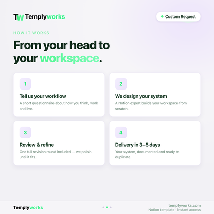 How it works — tell us your workflow, we design, review and deliver in 3–5 days
