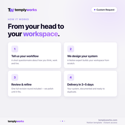 How it works — tell us your workflow, we design, review and deliver in 3–5 days