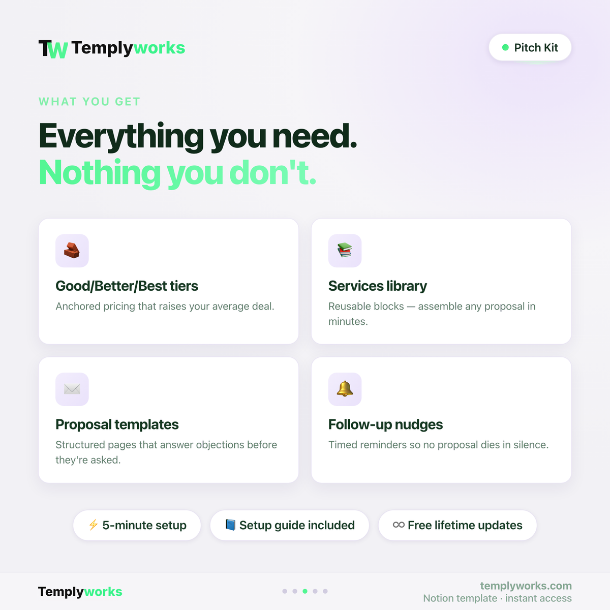 Pitch Kit features — Good/Better/Best tiers, services library, proposal templates, follow-ups